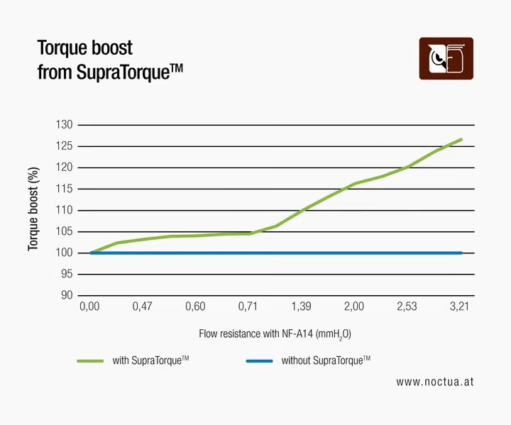 Noctua NF-A12x25 G2 PWM chromax.black SupraTorque radiator