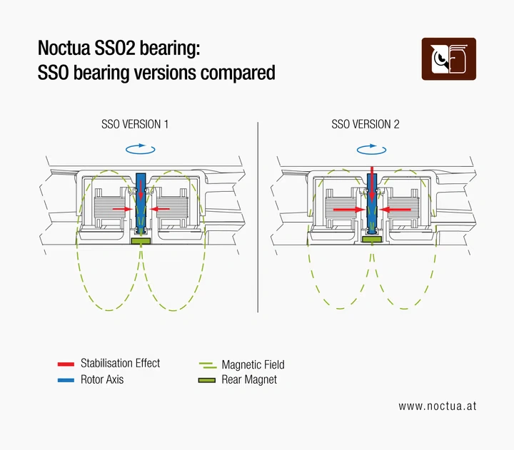 Noctua NF-A12x25 G2 PWM chromax.black vòng bi SSO2 MTTF 150000 giờ