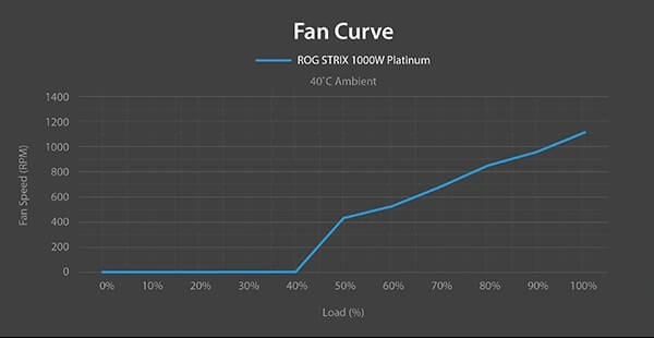 Nguồn ASUS ROG Strix 1000W Platinum (ROG Equalizer) – ATX 3.1, 80 Plus Platinum 34 ROG Strix 1000W Platinum ROG Equalizer chế độ 0dB